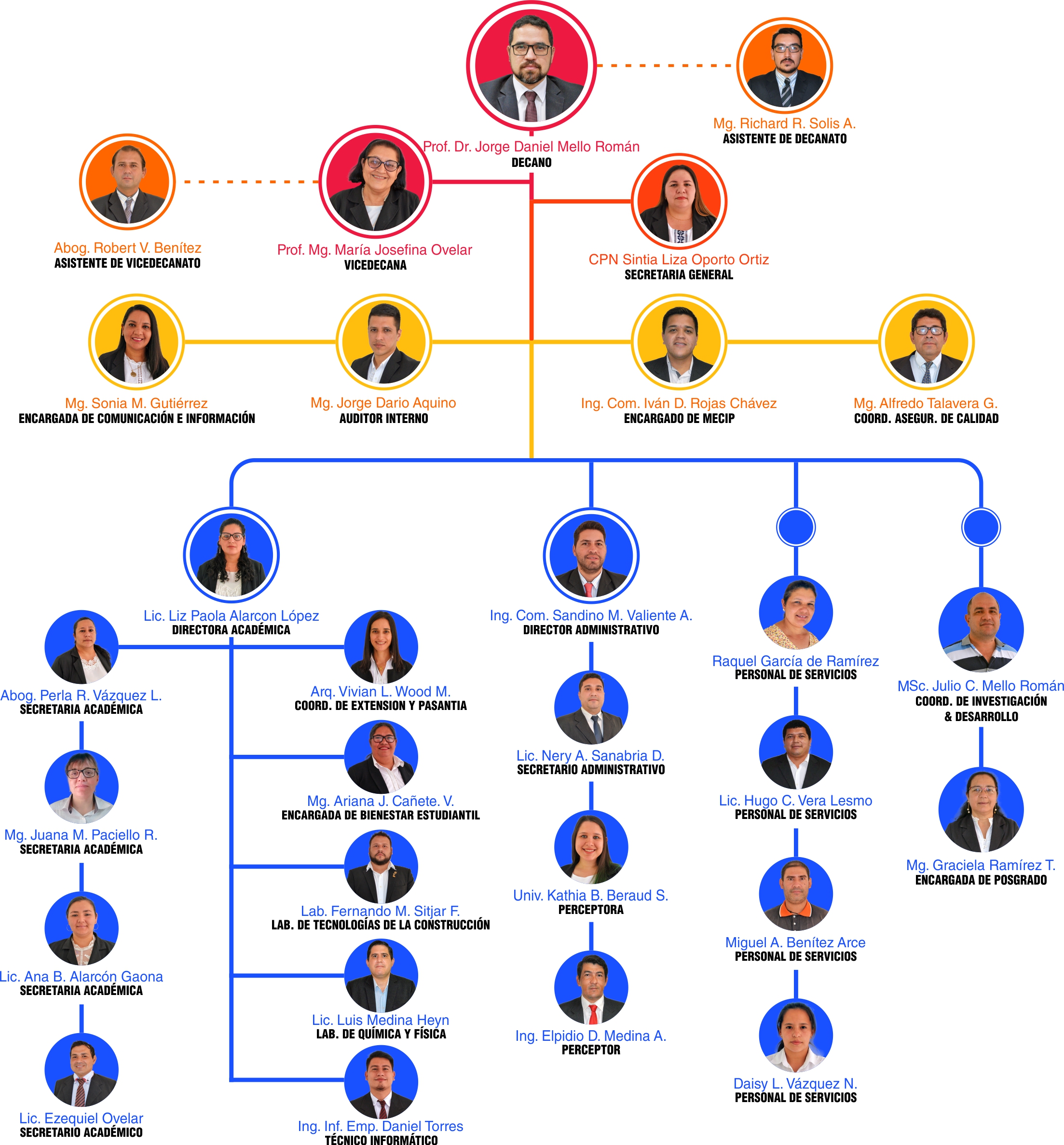 Organigrama de la Facultad \ FACET\UNC Organigrama de la Facultad \ FACET\UNC